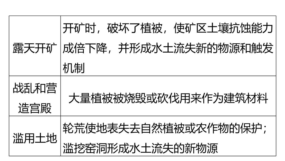 高二地理中图版必修三同步课件：第二章-区域可持续发展第二章-第一节-中国黄土高原水土流失的治理PPT模板_33