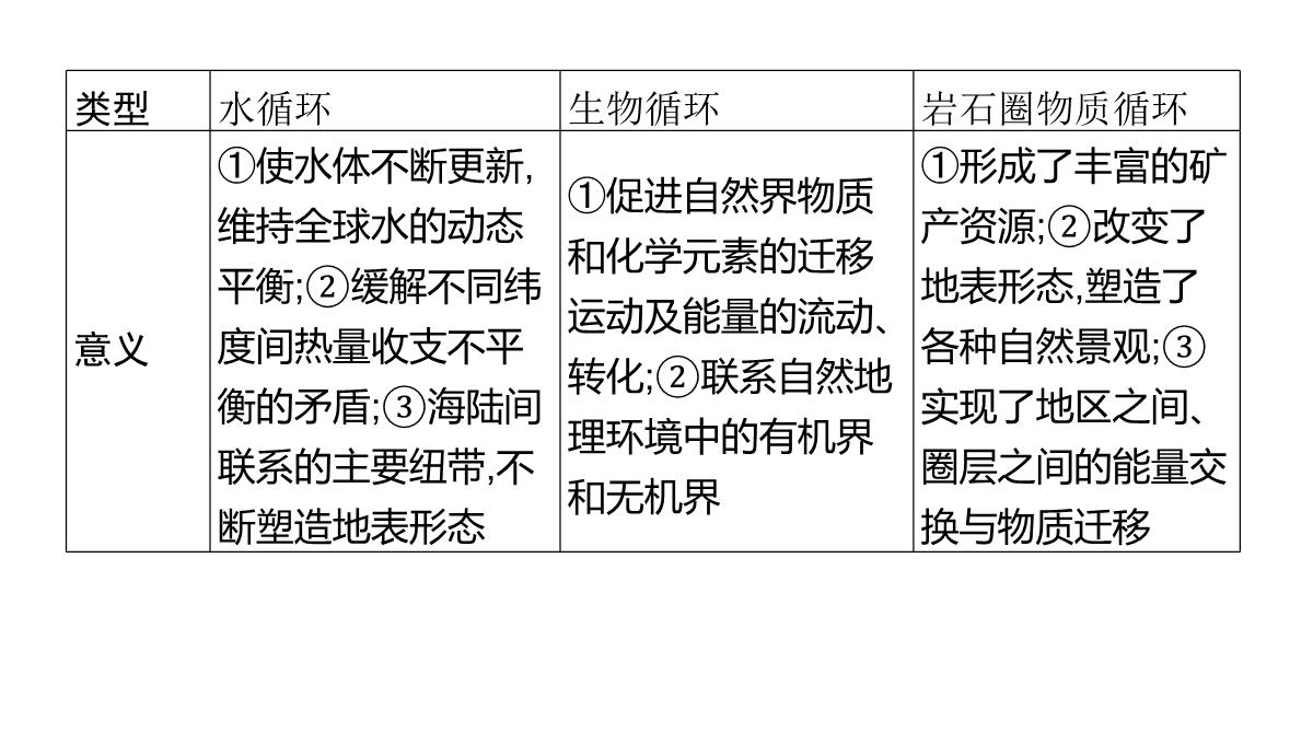 高考湘教版一轮复习第四章-第一节-自然地理环境的整体性课件PPT模板_16