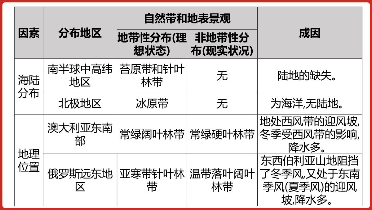 高三一轮复习课件地理第六单元自然地理环境的整体性与差异性PPT模板_25