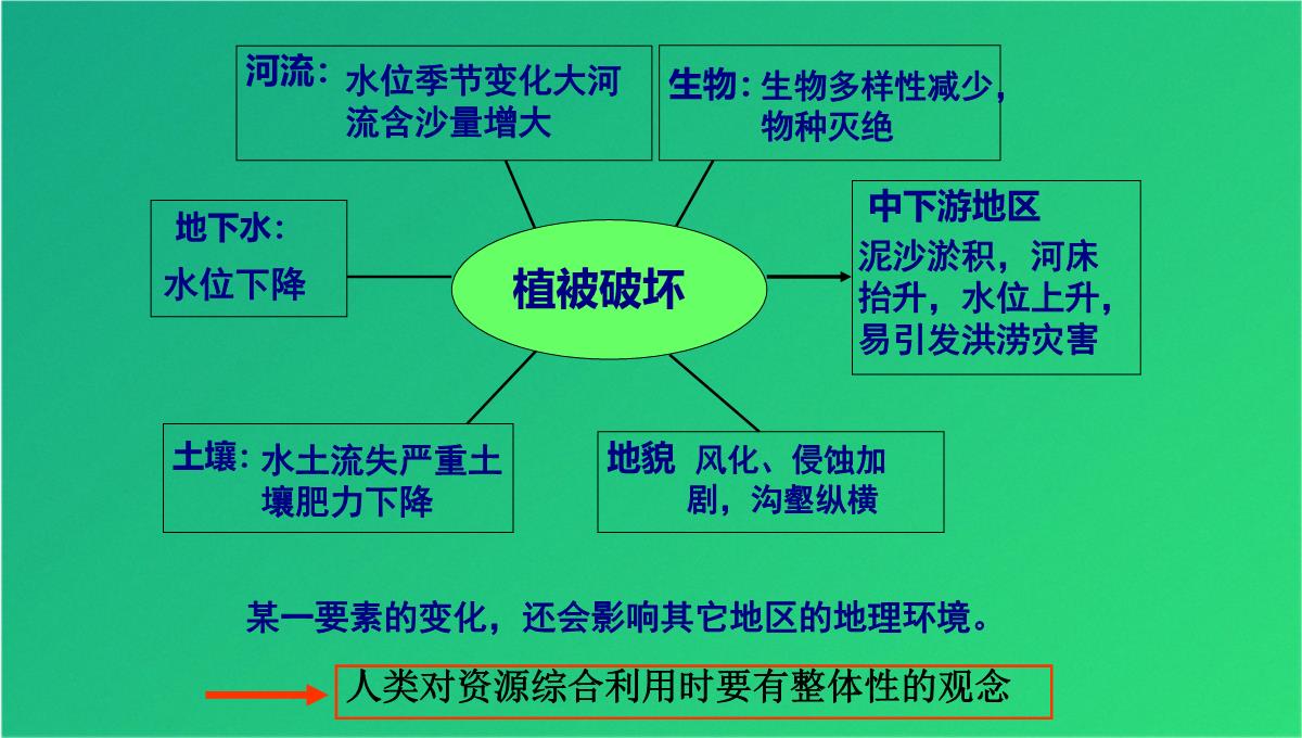 高三艺考生自然地理环境的整体性(共21张PPT)PPT模板_16