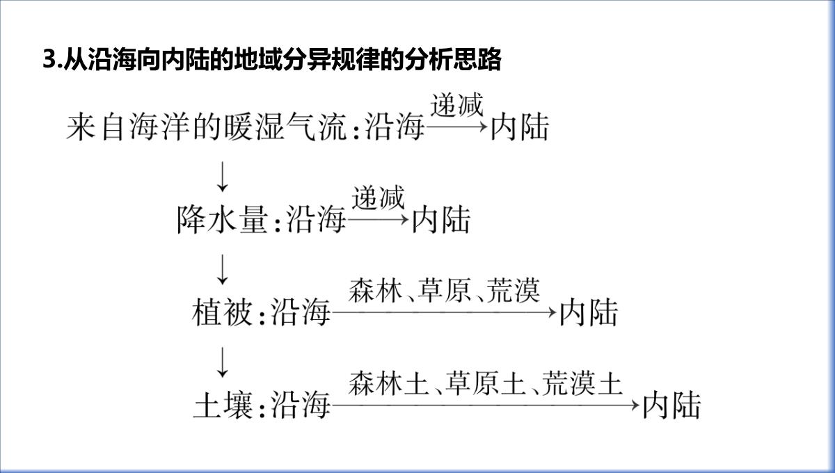 高三一轮复习课件地理第六单元自然地理环境的整体性与差异性PPT模板_49