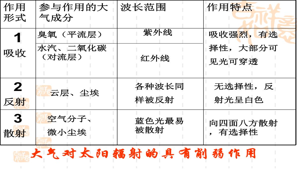 【专属】高二下期地理《2.1-大气的受热过程》公开课(20张PPT)PPT模板_15