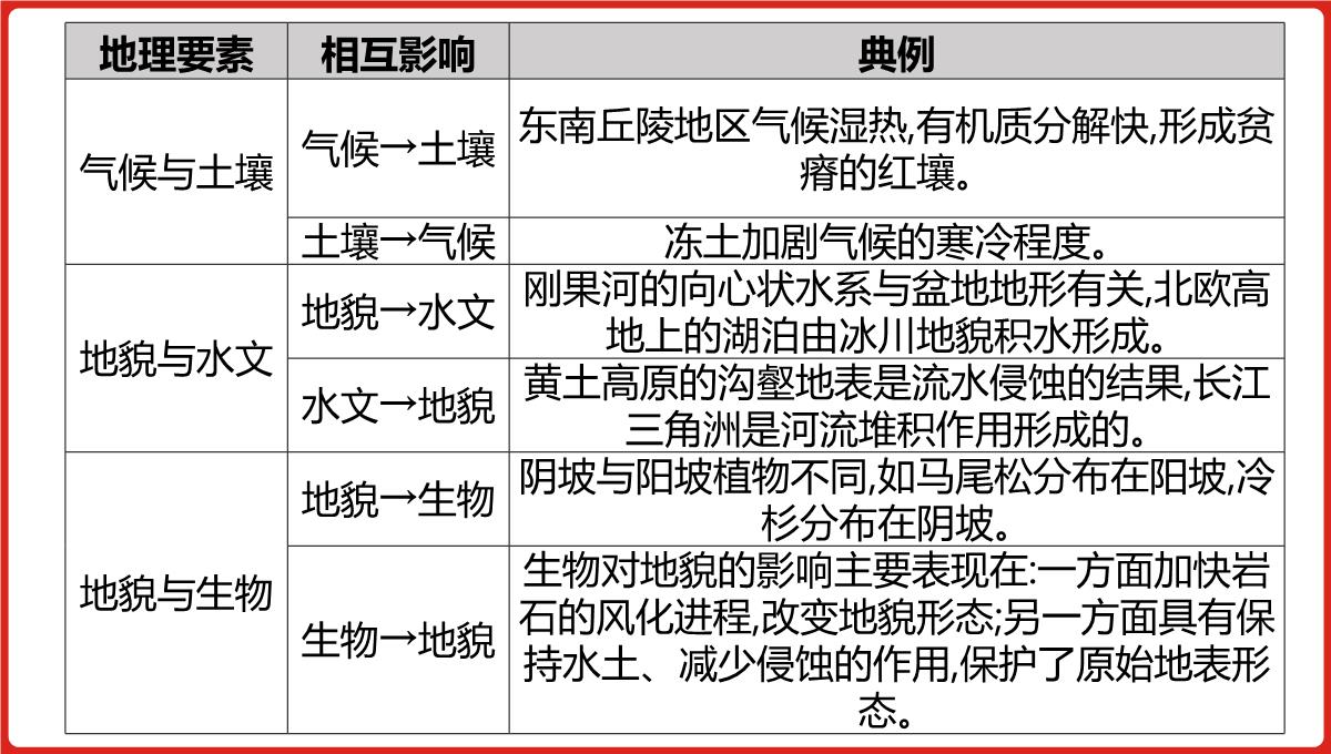 高三一轮复习课件地理第六单元自然地理环境的整体性与差异性PPT模板_08