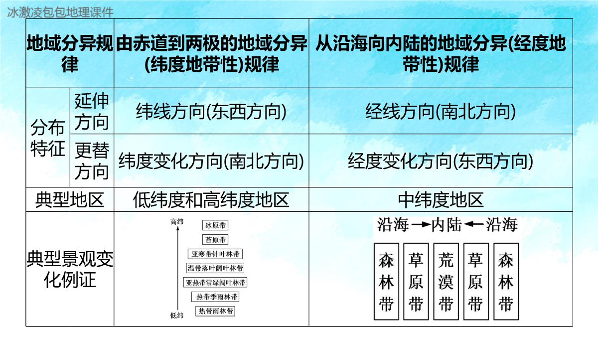 新高考自然地理环境的整体性与差异性PPT模板_12