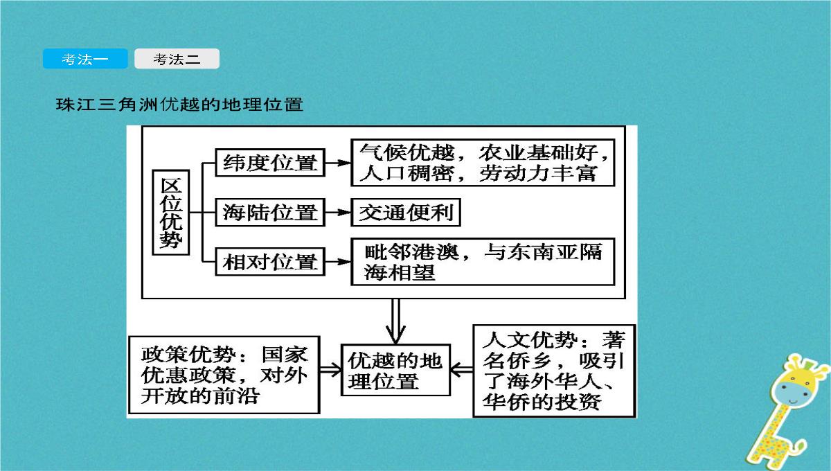 2018年中考地理总复习第二十三讲珠江三角洲和香港澳门特别行政区台湾饰件商务星球版PPT模板_08