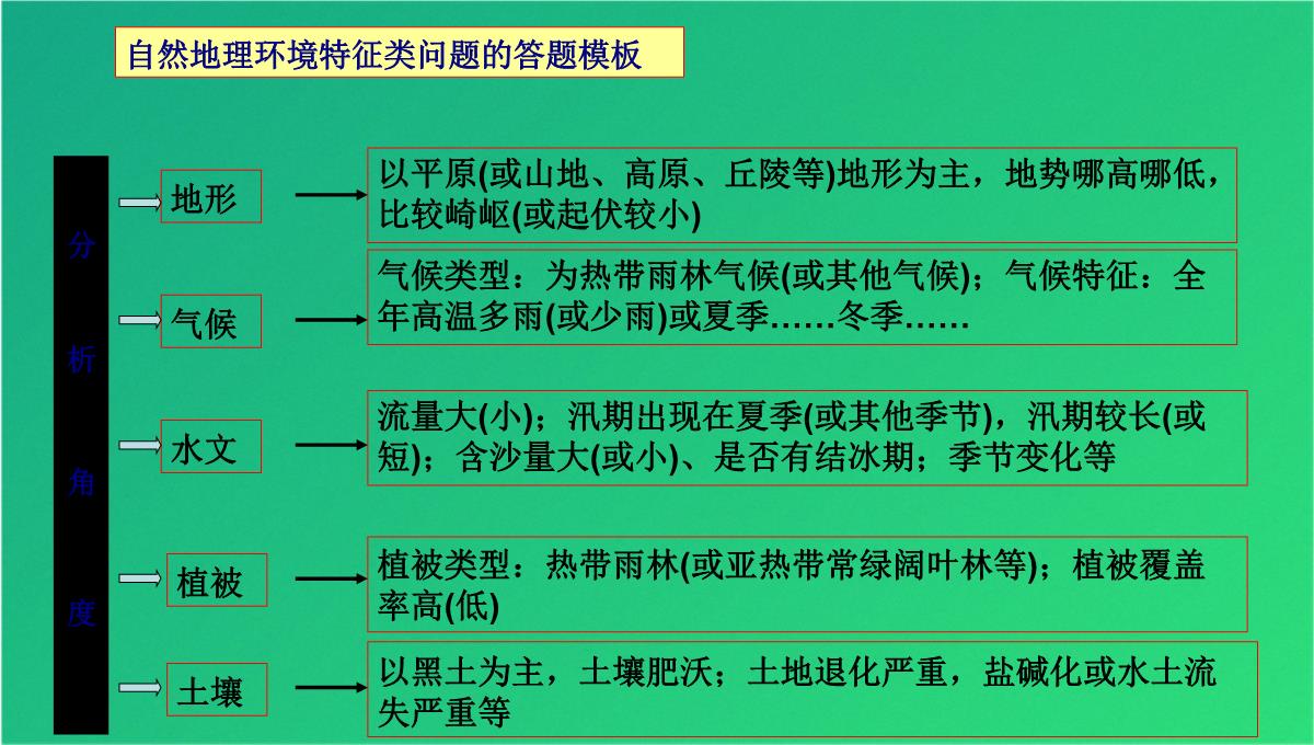 高三艺考生自然地理环境的整体性(共21张PPT)PPT模板_17