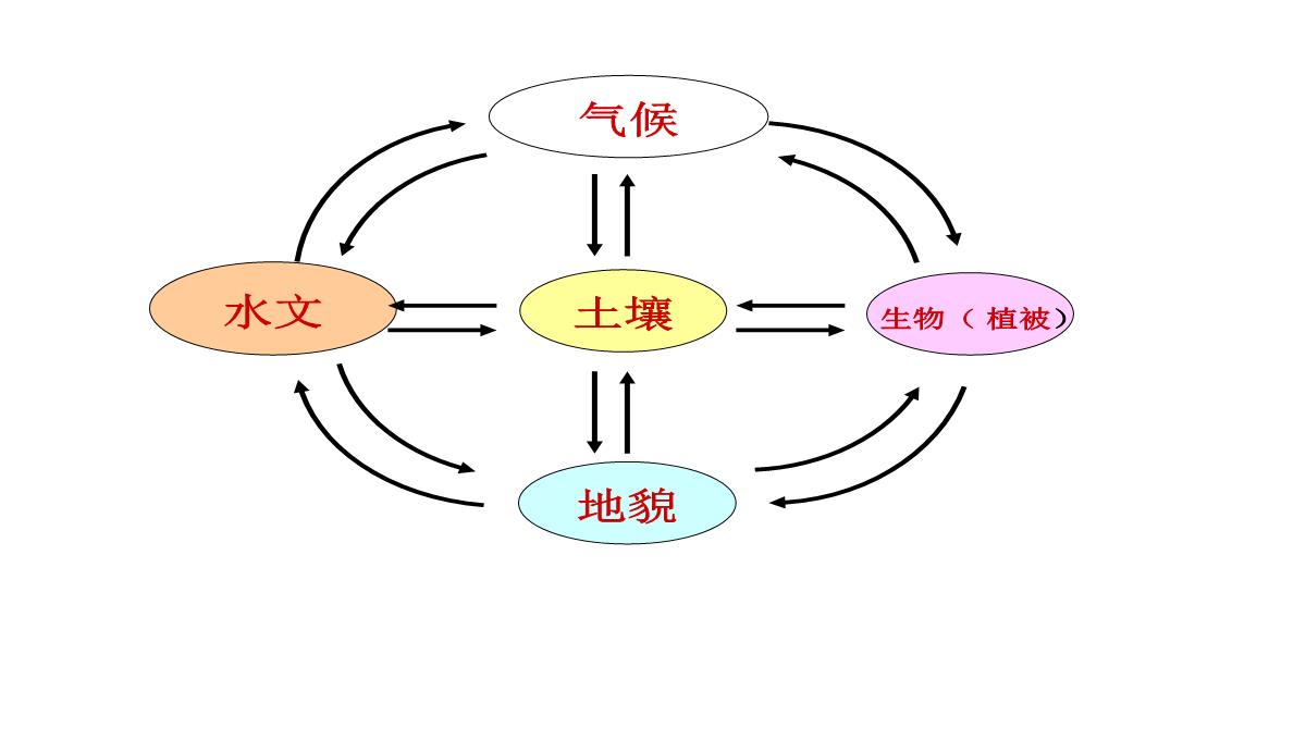 《自然地理环境的整体性》PPT优秀课件20-人教版PPT模板_07