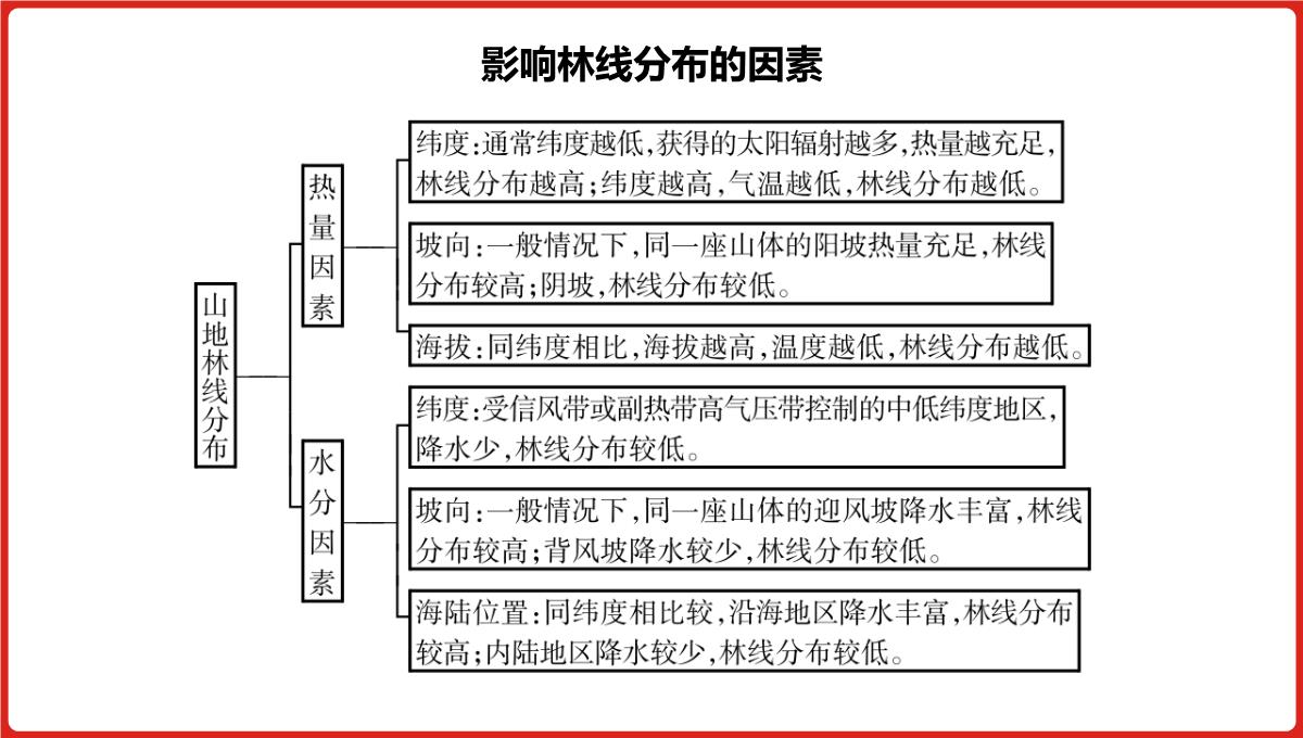 高三一轮复习课件地理第六单元自然地理环境的整体性与差异性PPT模板_19