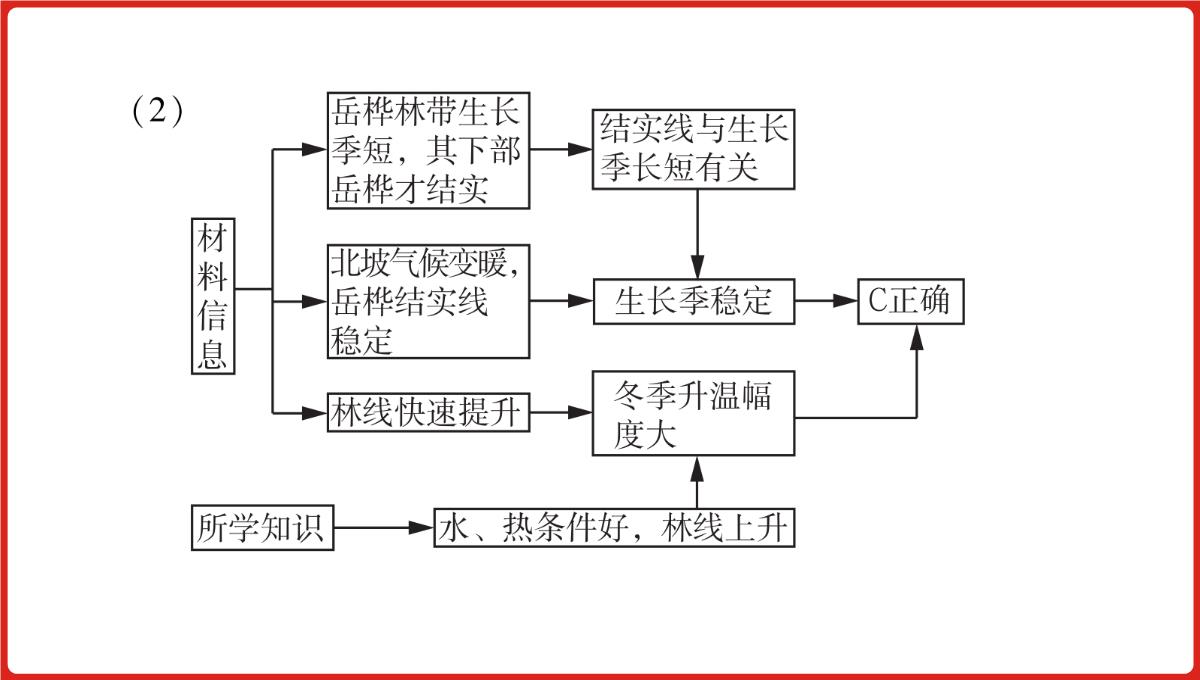 高三一轮复习课件地理第六单元自然地理环境的整体性与差异性PPT模板_60