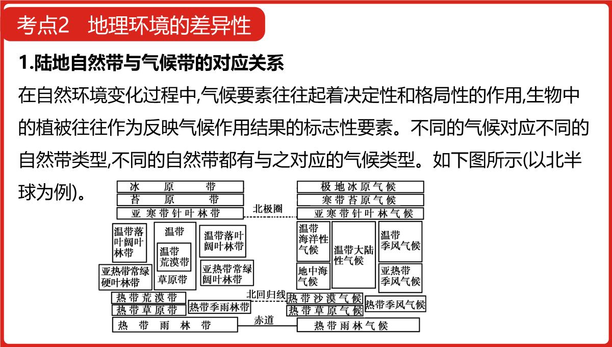 高三一轮复习课件地理第六单元自然地理环境的整体性与差异性PPT模板_12