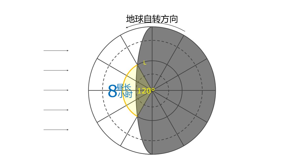 高二地理期末复习之晨昏线的判读及应用(共36张PPT)PPT模板_22