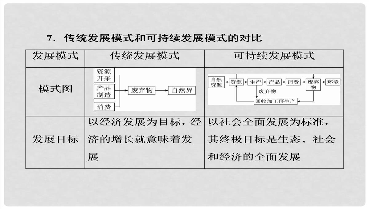 高考地理大一轮复习-30可持续发展的基本内涵及协调人地关系的主要途径课件-新人教版PPT模板_47