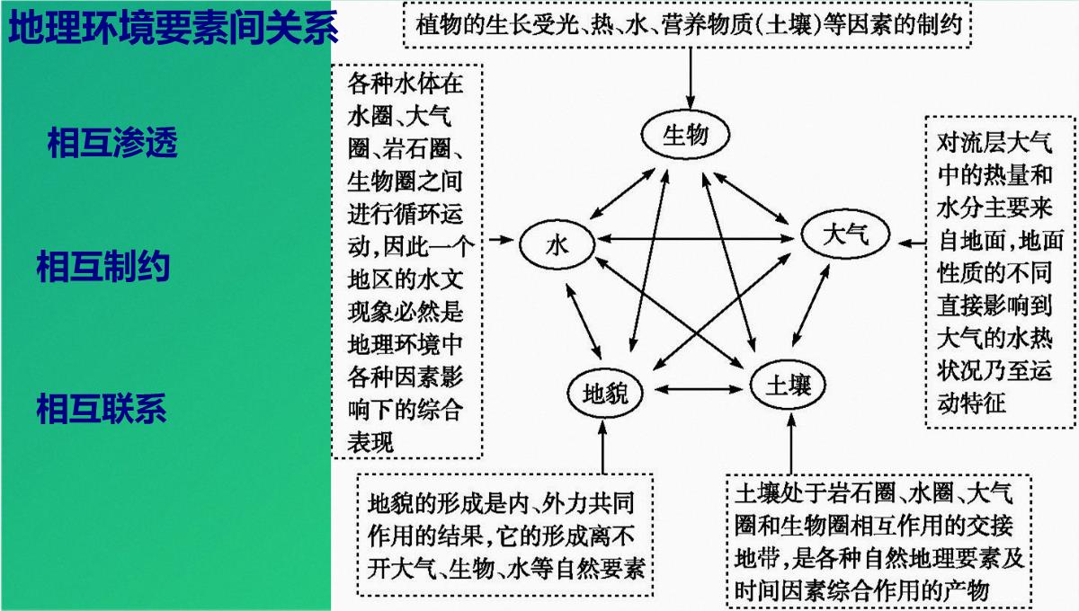 高三艺考生自然地理环境的整体性(共21张PPT)PPT模板_04