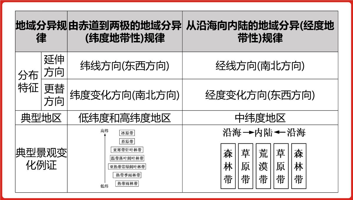 高三一轮复习课件地理第六单元自然地理环境的整体性与差异性PPT模板_15