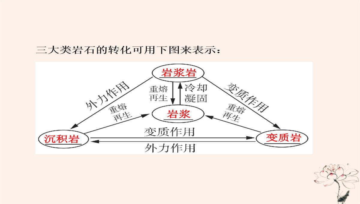 2020年高中地理第2章自然环境中的物质运动和能量交换第1节地壳的物质组成和物质循环课件湘教版必修1PPT模板_11