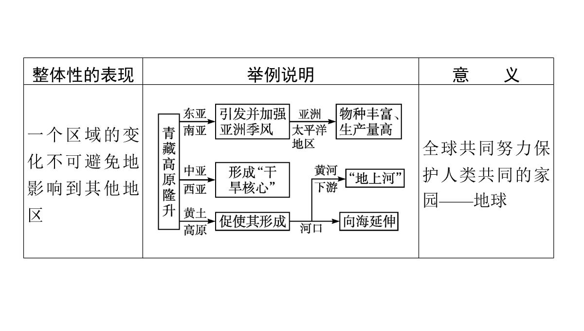 高考湘教版一轮复习第四章-第一节-自然地理环境的整体性课件PPT模板_29