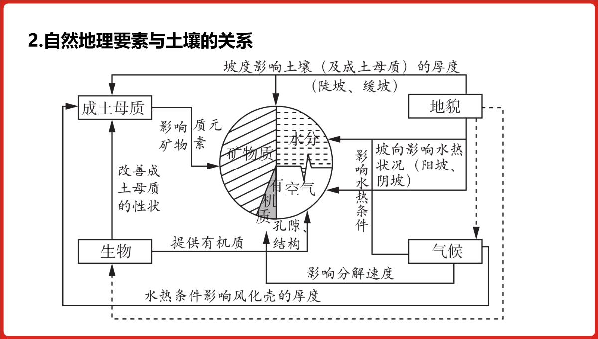 高三一轮复习课件地理第六单元自然地理环境的整体性与差异性PPT模板_32