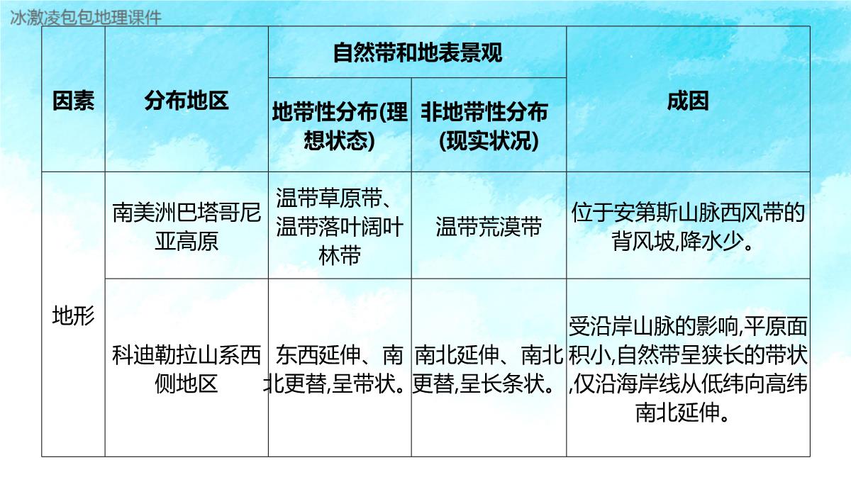 新高考自然地理环境的整体性与差异性PPT模板_19