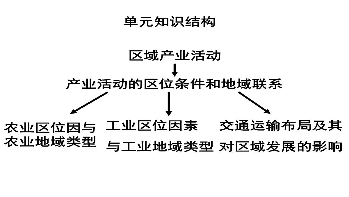 高二地理产业活动的区位条件和地域联系3PPT模板_02