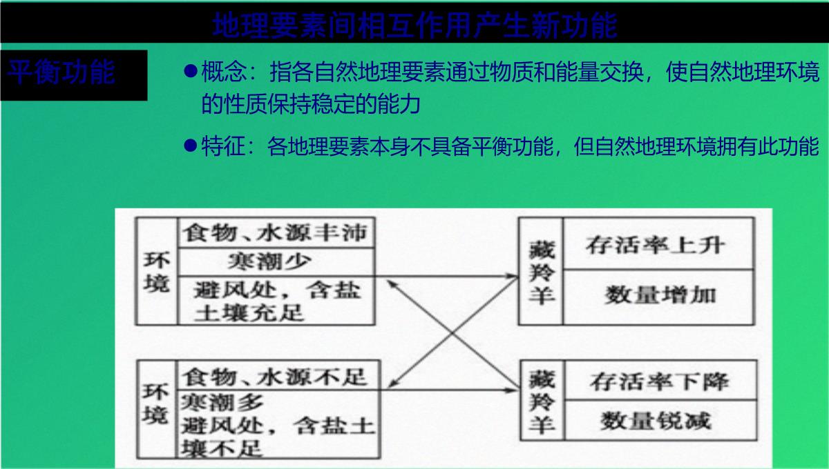 高三艺考生自然地理环境的整体性(共21张PPT)PPT模板_09