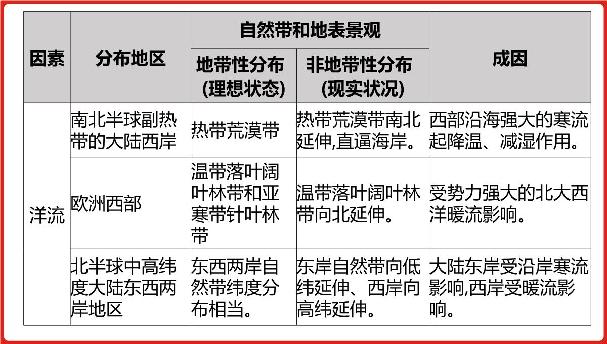 高三一轮复习课件地理第六单元自然地理环境的整体性与差异性PPT模板_23