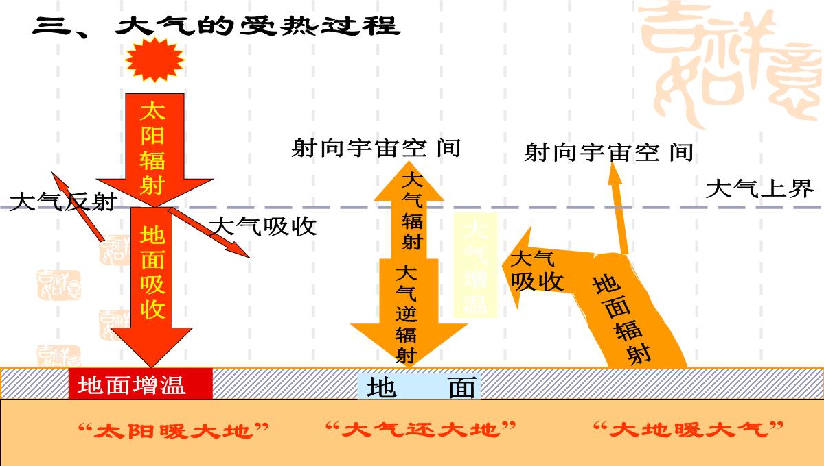 【专属】高二下期地理《2.1-大气的受热过程》公开课(20张PPT)PPT模板_10