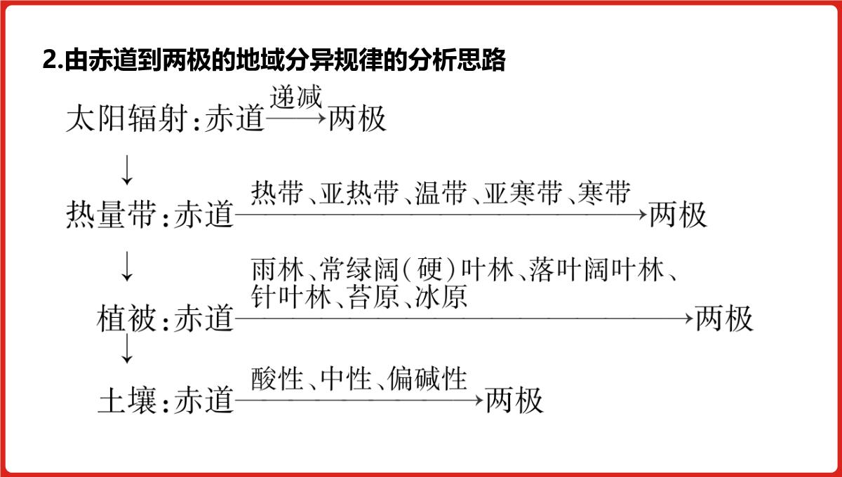 高三一轮复习课件地理第六单元自然地理环境的整体性与差异性PPT模板_48