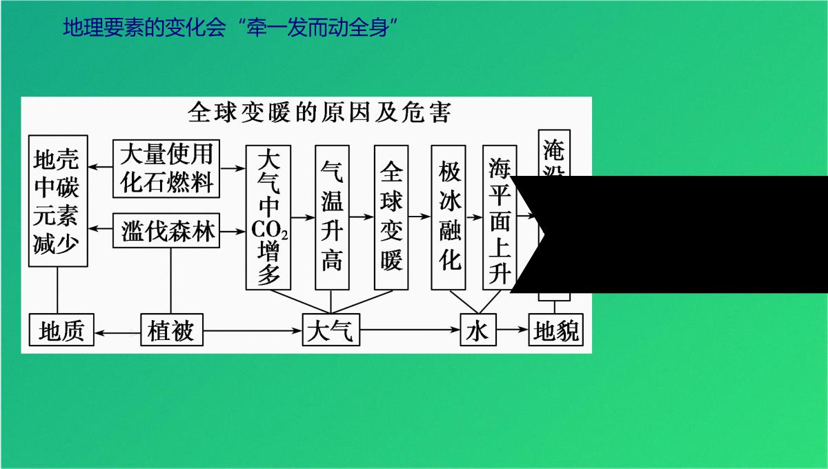 高三艺考生自然地理环境的整体性(共21张PPT)PPT模板_13