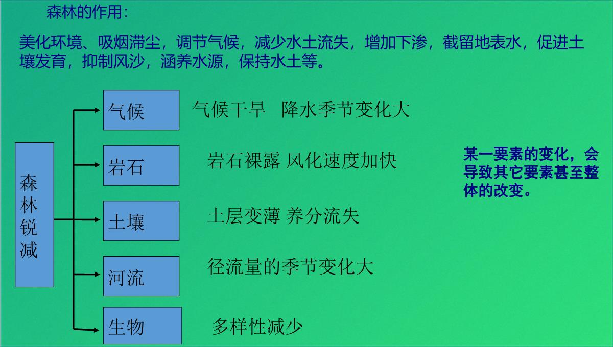 高三艺考生自然地理环境的整体性(共21张PPT)PPT模板_15