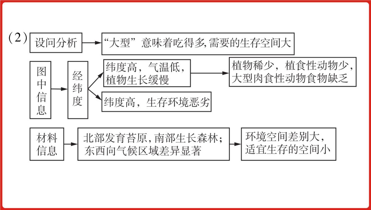 高三一轮复习课件地理第六单元自然地理环境的整体性与差异性PPT模板_44