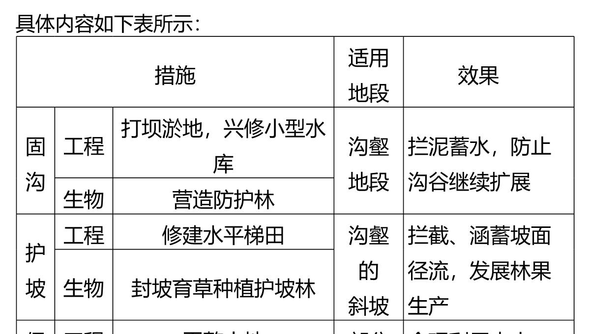 高二地理中图版必修三同步课件：第二章-区域可持续发展第二章-第一节-中国黄土高原水土流失的治理PPT模板_25