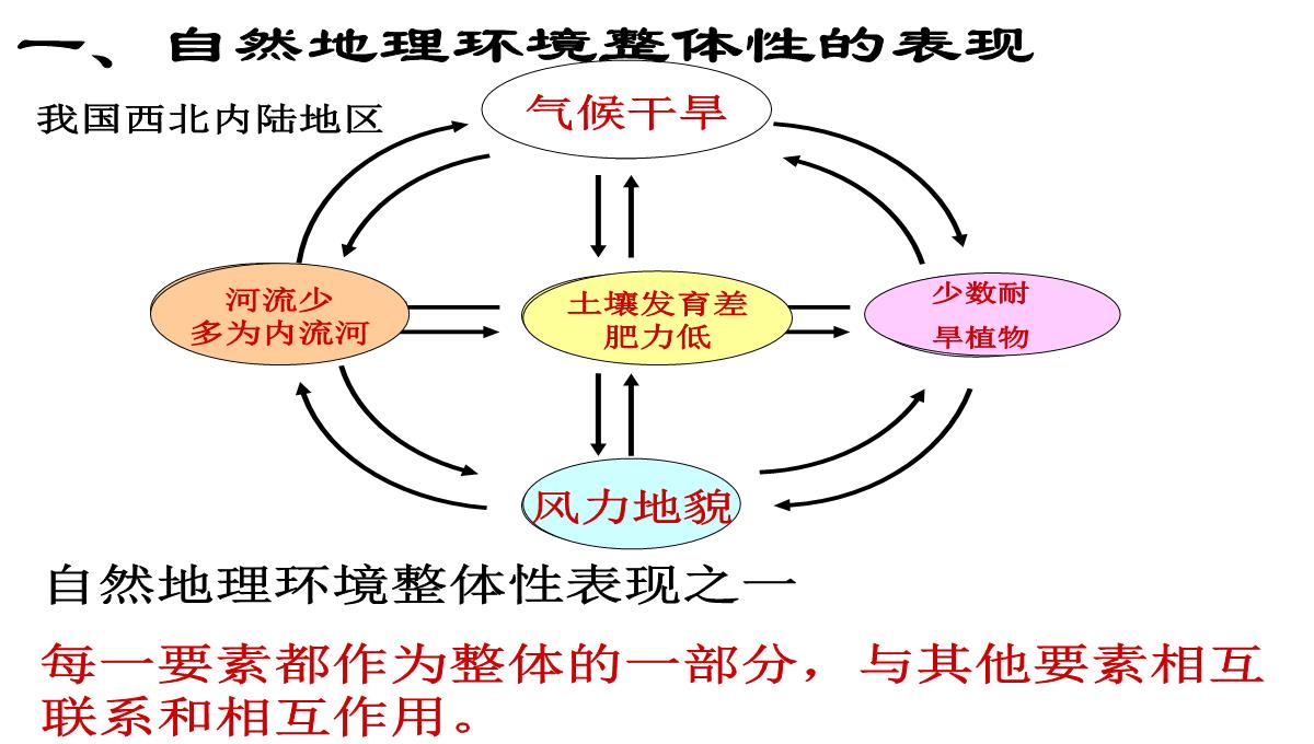 《自然地理环境的整体性》PPT优秀课件20-人教版PPT模板_09