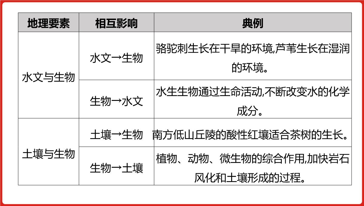 高三一轮复习课件地理第六单元自然地理环境的整体性与差异性PPT模板_09