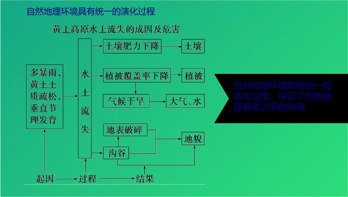 高三艺考生自然地理环境的整体性(共21张PPT)PPT模板_11