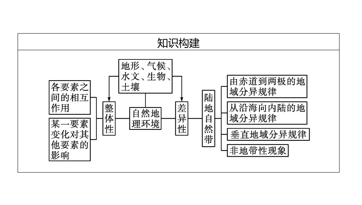 高考湘教版一轮复习第四章-第一节-自然地理环境的整体性课件PPT模板_05