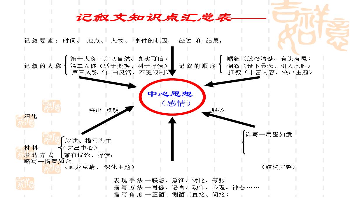 吉林省中考现代文阅读答题技巧PPT模板_47