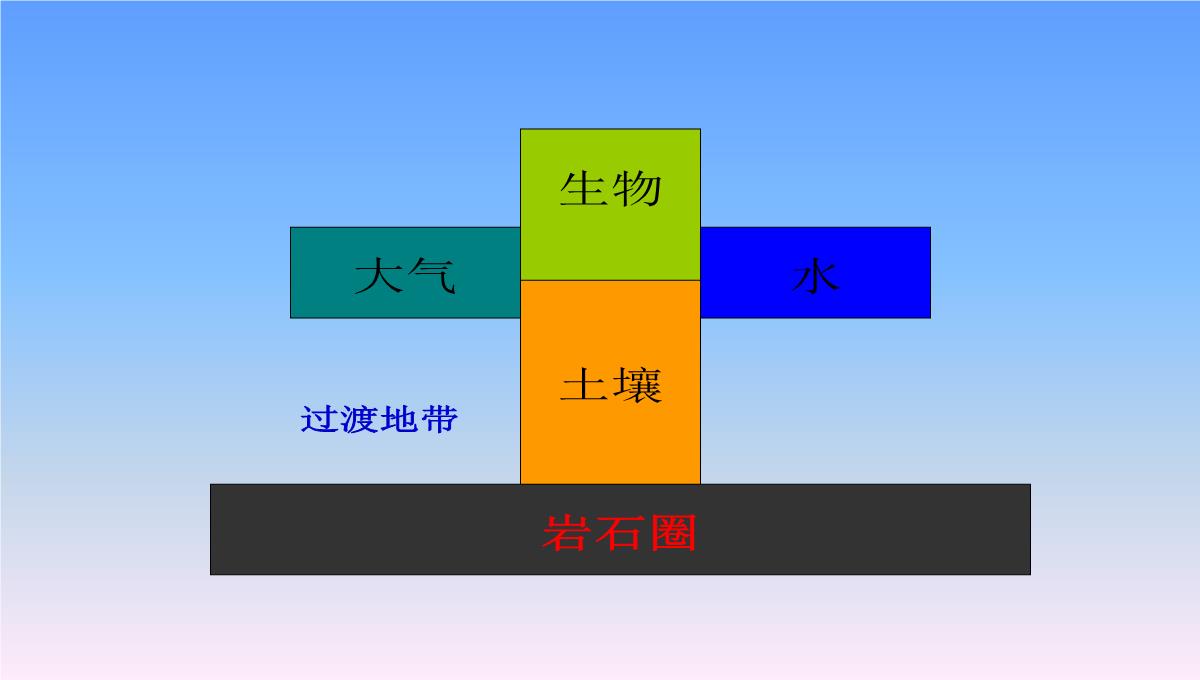 高中地理-第二节-自然地理环境的整体性课件-湘教版必修1PPT模板_07