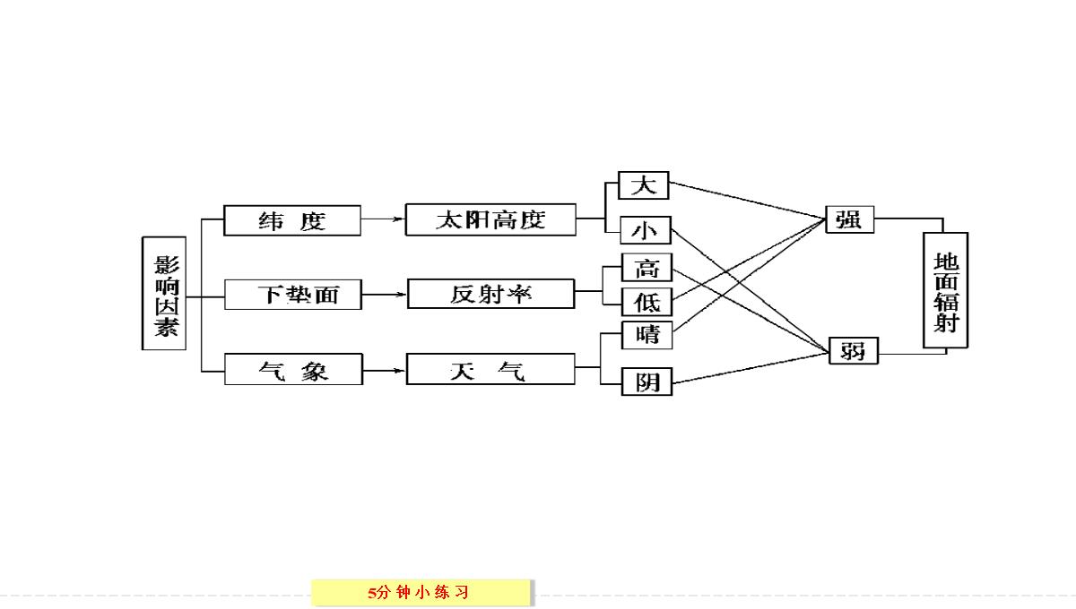 [政史地]【创新设计】2013-2014学年高中地理湘教版必修一2-3-1对流层大气的受热过程PPT模板_38