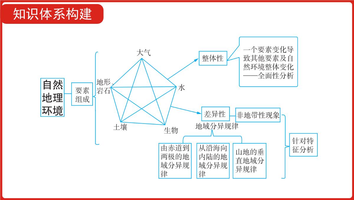 高三一轮复习课件地理第六单元自然地理环境的整体性与差异性PPT模板_04