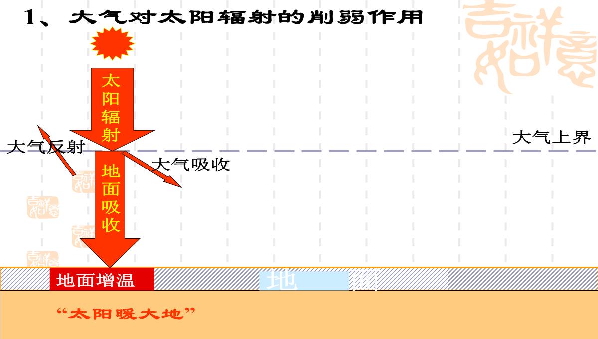 【专属】高二下期地理《2.1-大气的受热过程》公开课(20张PPT)PPT模板_11