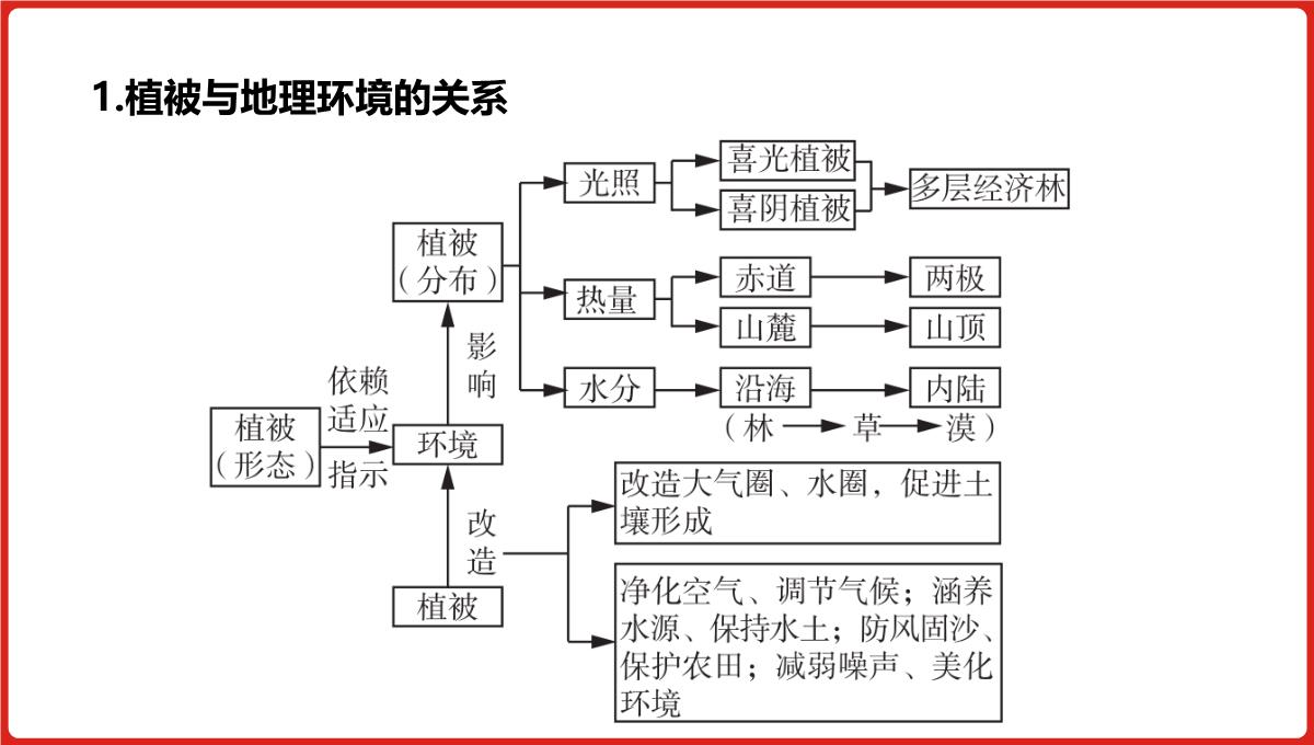 高三一轮复习课件地理第六单元自然地理环境的整体性与差异性PPT模板_28