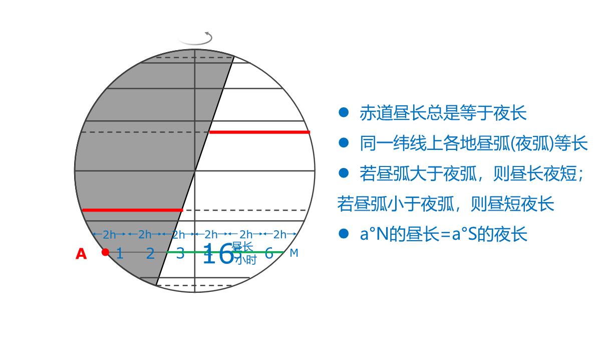 高二地理期末复习之晨昏线的判读及应用(共36张PPT)PPT模板_23