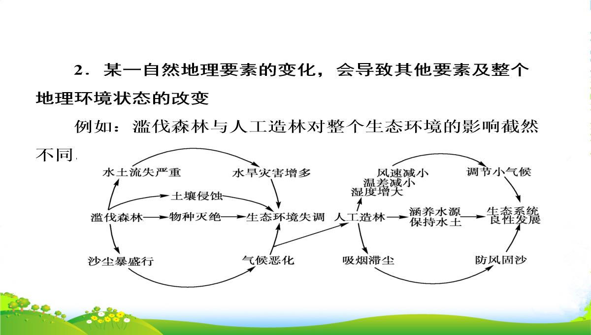 高中地理-51自然地理环境的整体性课件-新人教必修1PPT模板_43