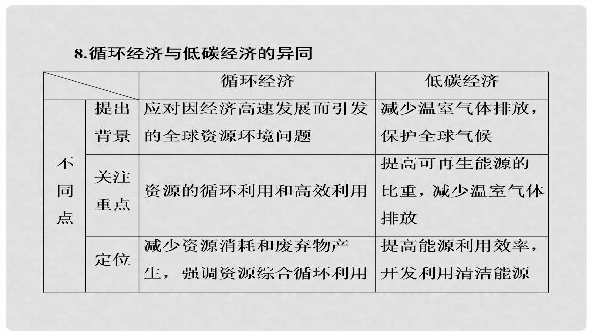 高考地理大一轮复习-30可持续发展的基本内涵及协调人地关系的主要途径课件-新人教版PPT模板_50