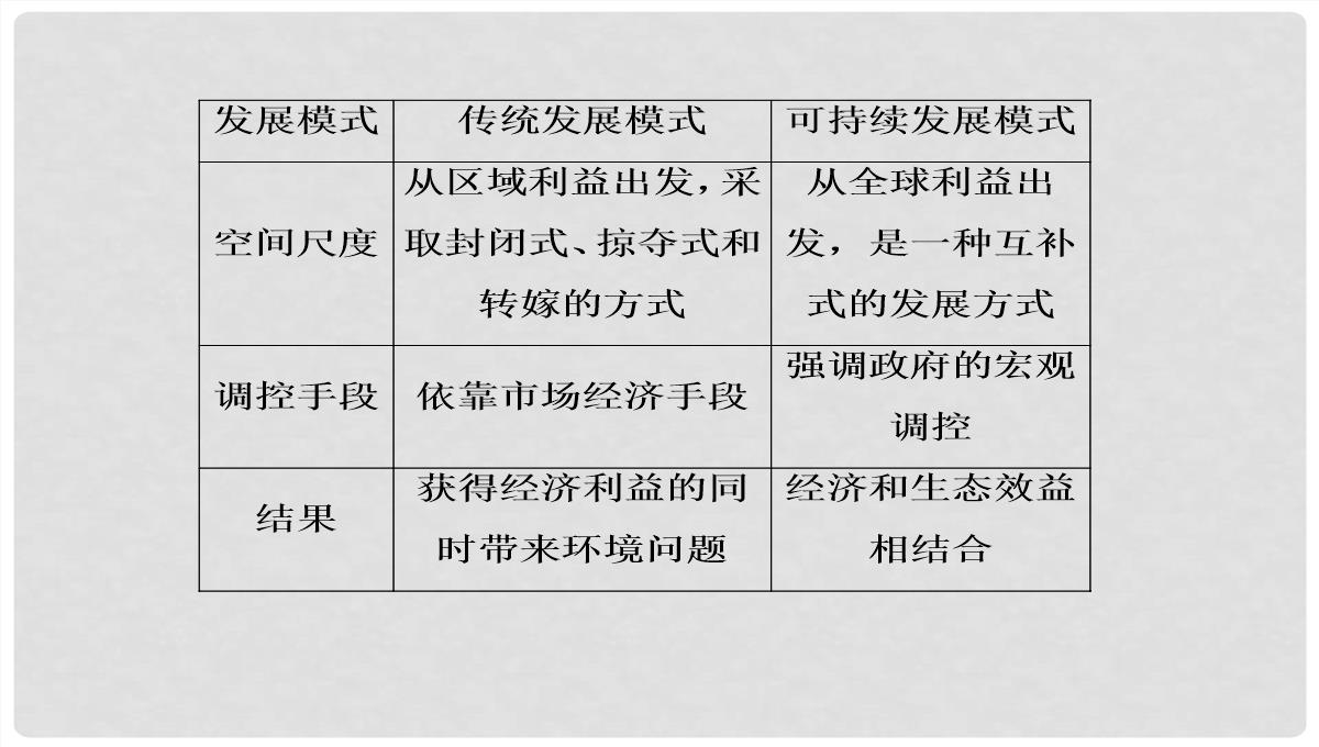 高考地理大一轮复习-30可持续发展的基本内涵及协调人地关系的主要途径课件-新人教版PPT模板_49