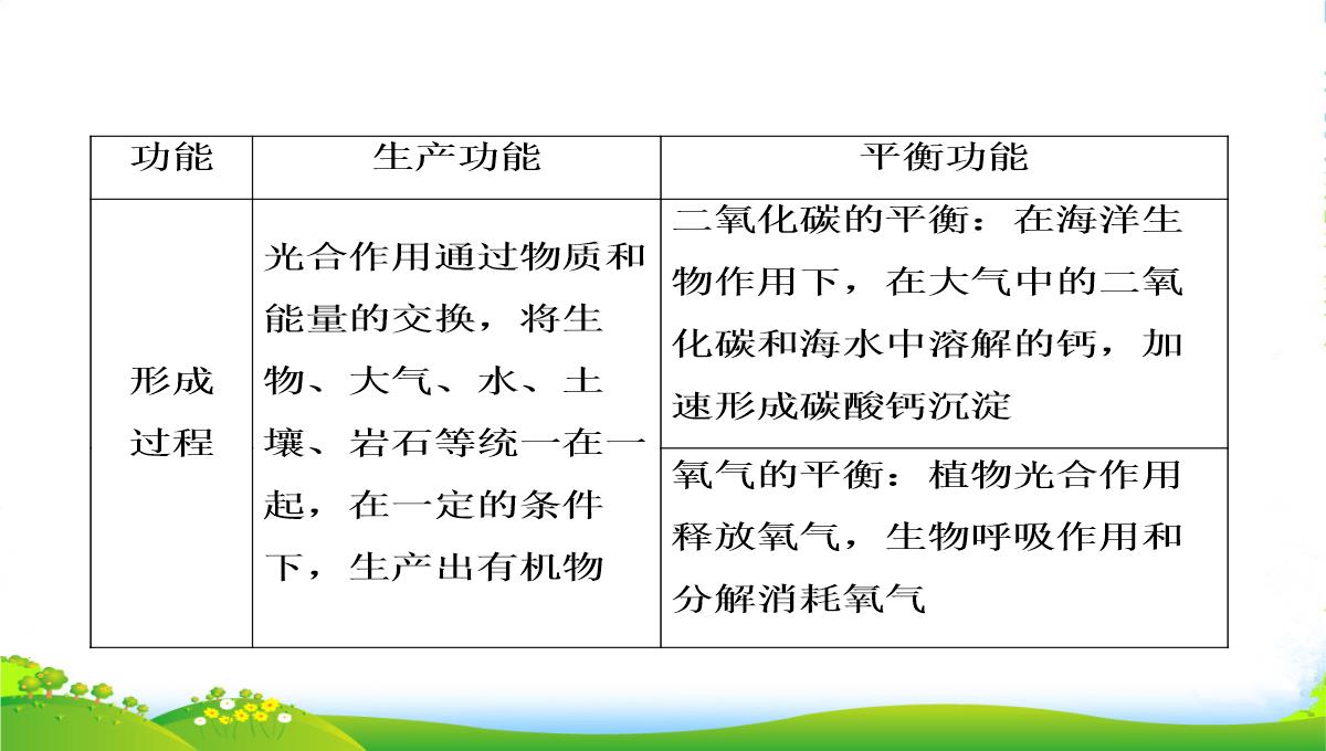 高中地理-51自然地理环境的整体性课件-新人教必修1PPT模板_34