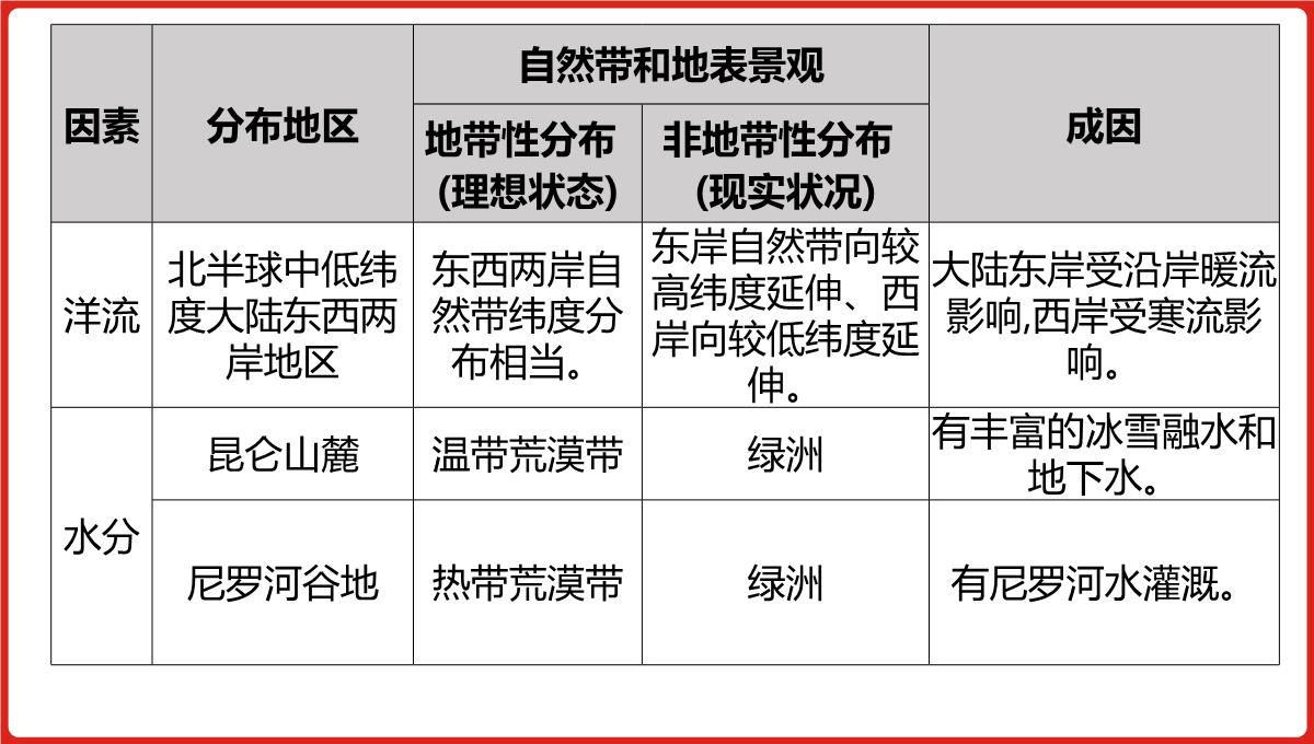 高三一轮复习课件地理第六单元自然地理环境的整体性与差异性PPT模板_24