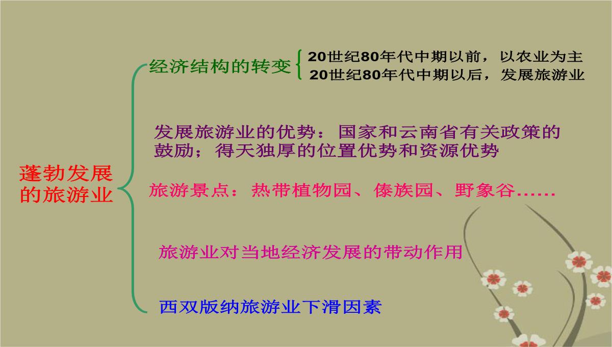 吉林省双辽市向阳乡中学八年级地理下册-第七章-第二节《西南边陲的特色旅游区—西双版纳》课件-新人教版PPT模板_55