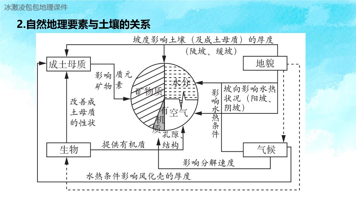 新高考自然地理环境的整体性与差异性PPT模板_29