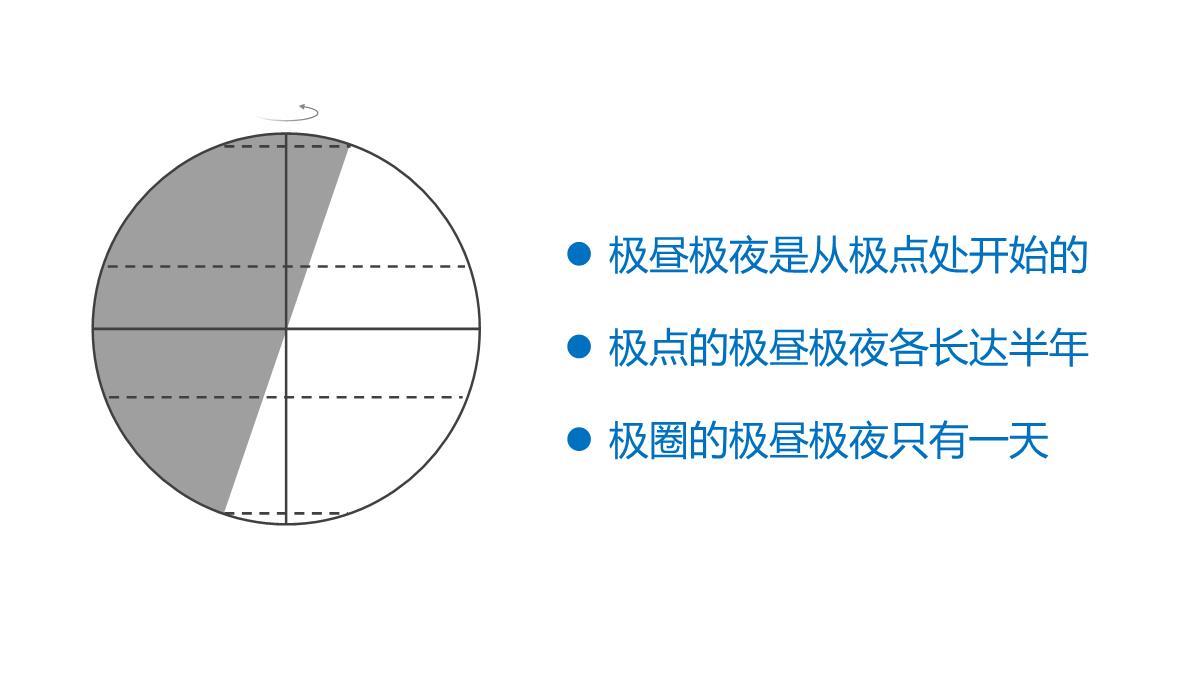 高二地理期末复习之晨昏线的判读及应用(共36张PPT)PPT模板_28